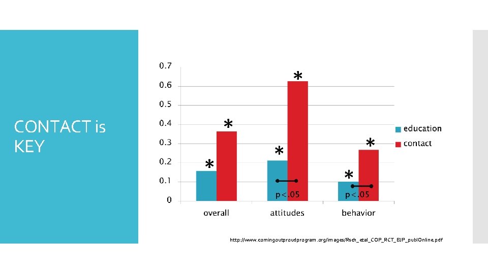 CONTACT is KEY http: //www. comingoutproudprogram. org/images/Rsch_etal_COP_RCT_BJP_publ. Online. pdf 