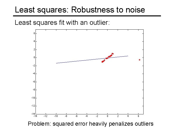 Least squares: Robustness to noise Least squares fit with an outlier: Problem: squared error