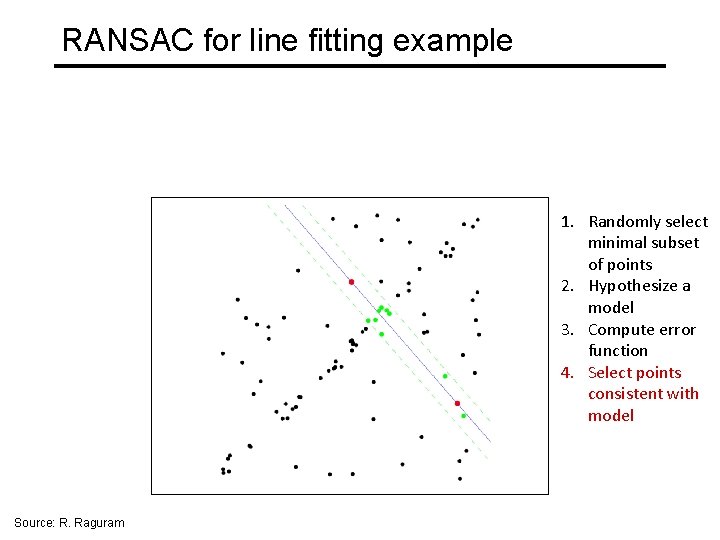 RANSAC for line fitting example 1. Randomly select minimal subset of points 2. Hypothesize