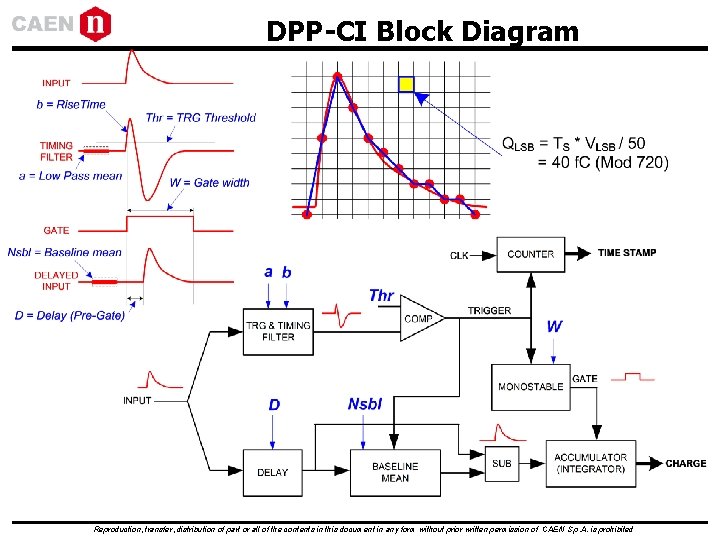 DPP-CI Block Diagram Reproduction, transfer, distribution of part or all of the contents in DPP-CI Block Diagram Reproduction, transfer, distribution of part or all of the contents in