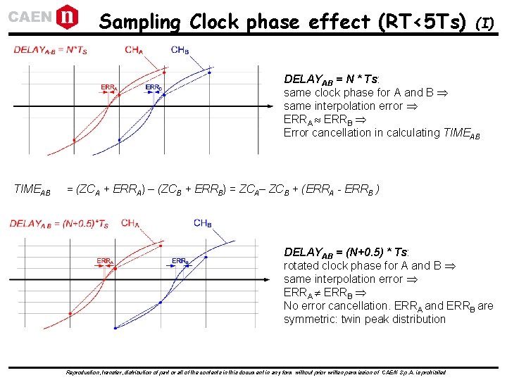 Sampling Clock phase effect (RT<5 Ts) (I) DELAYAB = N * Ts: same clock Sampling Clock phase effect (RT<5 Ts) (I) DELAYAB = N * Ts: same clock