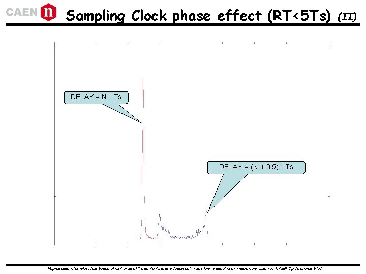 Sampling Clock phase effect (RT<5 Ts) DELAY = N * Ts DELAY = (N Sampling Clock phase effect (RT<5 Ts) DELAY = N * Ts DELAY = (N