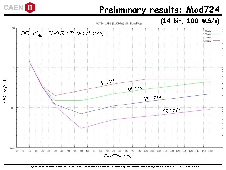 Preliminary results: Mod 724 (14 bit, 100 MS/s) Std. Dev (ns) DELAYAB = (N+0. Preliminary results: Mod 724 (14 bit, 100 MS/s) Std. Dev (ns) DELAYAB = (N+0.
