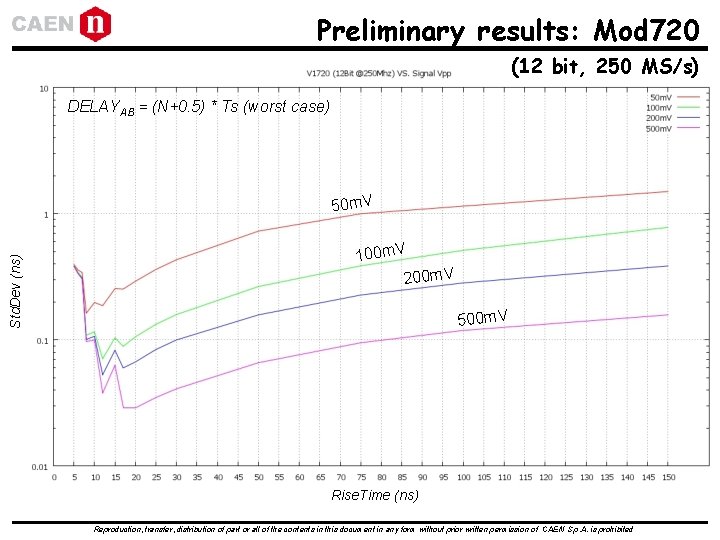 Preliminary results: Mod 720 (12 bit, 250 MS/s) DELAYAB = (N+0. 5) * Ts Preliminary results: Mod 720 (12 bit, 250 MS/s) DELAYAB = (N+0. 5) * Ts
