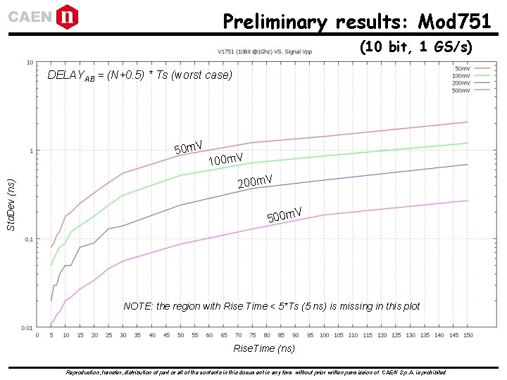 Preliminary results: Mod 751 (10 bit, 1 GS/s) DELAYAB = (N+0. 5) * Ts Preliminary results: Mod 751 (10 bit, 1 GS/s) DELAYAB = (N+0. 5) * Ts