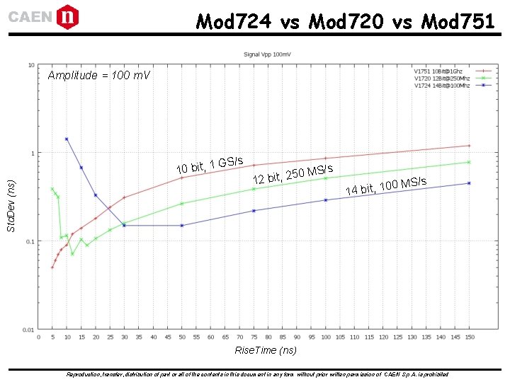 Mod 724 vs Mod 720 vs Mod 751 Amplitude = 100 m. V Std. Mod 724 vs Mod 720 vs Mod 751 Amplitude = 100 m. V Std.