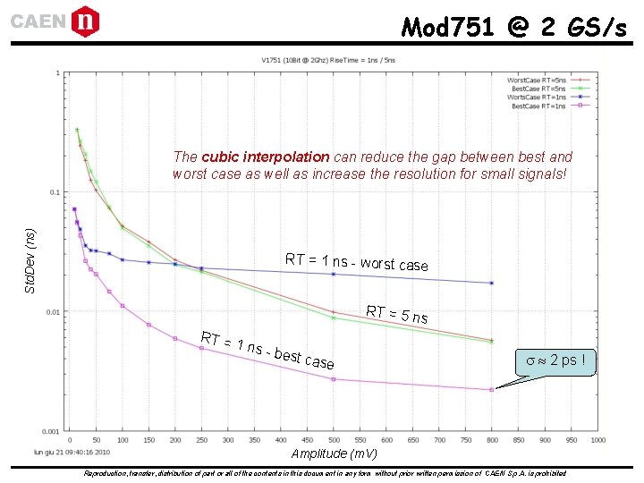 Mod 751 @ 2 GS/s Std. Dev (ns) The cubic interpolation can reduce the Mod 751 @ 2 GS/s Std. Dev (ns) The cubic interpolation can reduce the
