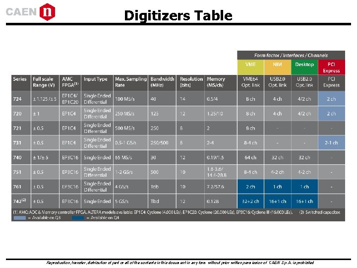Digitizers Table Reproduction, transfer, distribution of part or all of the contents in this Digitizers Table Reproduction, transfer, distribution of part or all of the contents in this