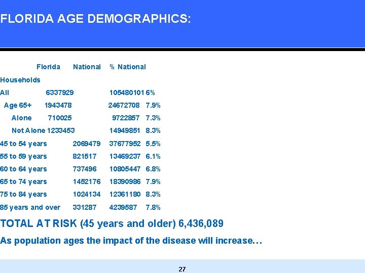 FLORIDA AGE DEMOGRAPHICS: Florida National % National Households All 6337929 105480101 6% Age 65+ FLORIDA AGE DEMOGRAPHICS: Florida National % National Households All 6337929 105480101 6% Age 65+