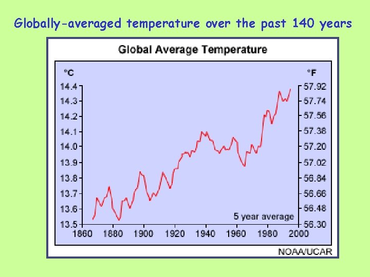 Globally-averaged temperature over the past 140 years 