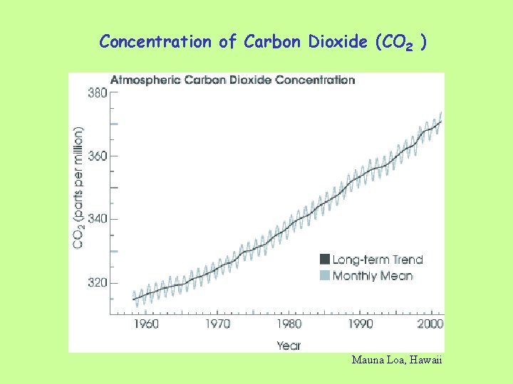 Concentration of Carbon Dioxide (CO 2 ) Mauna Loa, Hawaii 