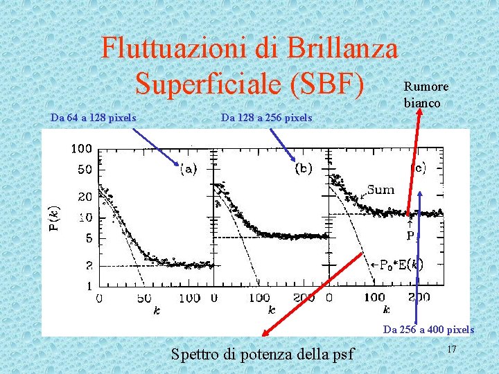 Fluttuazioni di Brillanza Superficiale (SBF) Rumore bianco Da 64 a 128 pixels Da 128