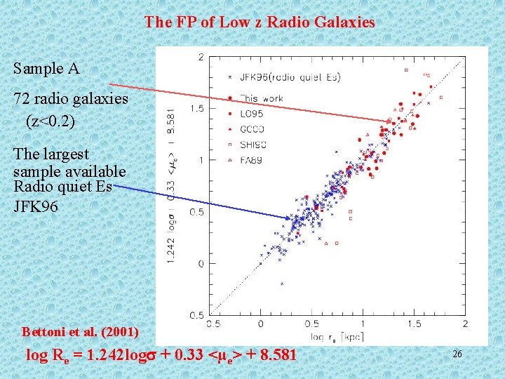 The FP of Low z Radio Galaxies Sample A 72 radio galaxies (z<0. 2)