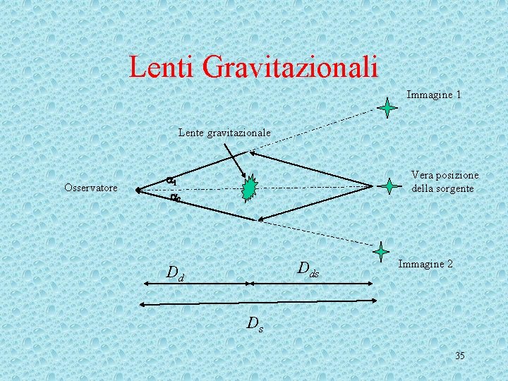 Lenti Gravitazionali Immagine 1 Lente gravitazionale Osservatore Vera posizione della sorgente 1 2 Dds