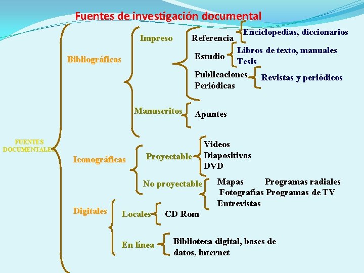 Fuentes de investigación documental Impreso Referencia Libros de texto, manuales Tesis Publicaciones Revistas y