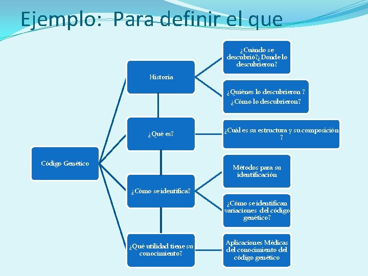 Ejemplo: Para definir el que ¿Cuándo se descubrió? ¿Donde lo descubrieron? Historia ¿Quiénes lo