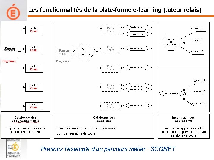 Les fonctionnalités de la plate-forme e-learning (tuteur relais) • Côté Tuteur : utilisation de