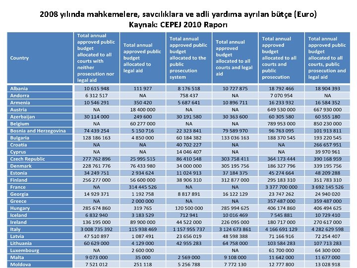 2008 yılında mahkemelere, savcılıklara ve adli yardıma ayrılan bütçe (Euro) Kaynak: CEPEJ 2010 Raporı