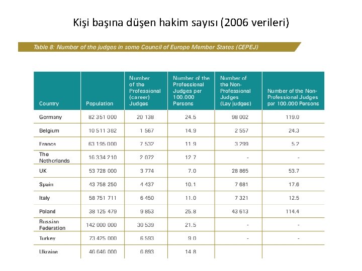 Kişi başına düşen hakim sayısı (2006 verileri) 