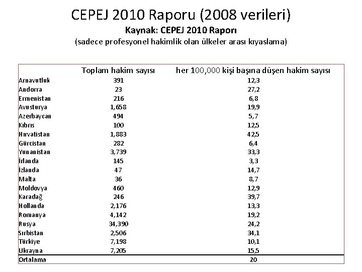 CEPEJ 2010 Raporu (2008 verileri) Kaynak: CEPEJ 2010 Raporı (sadece profesyonel hakimlik olan ülkeler