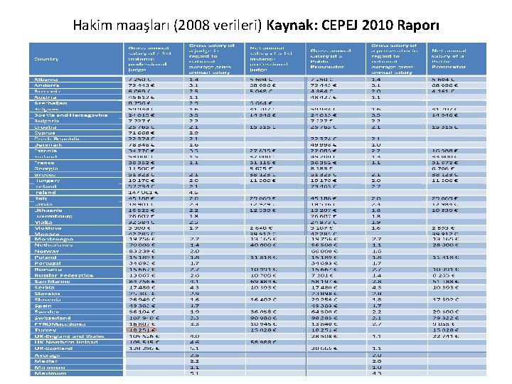 Hakim maaşları (2008 verileri) Kaynak: CEPEJ 2010 Raporı 