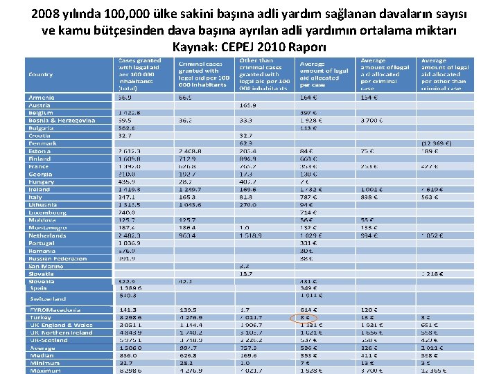 2008 yılında 100, 000 u lke sakini bas ına adli yardım sag lanan davaların