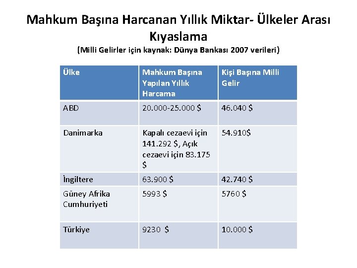 Mahkum Başına Harcanan Yıllık Miktar- Ülkeler Arası Kıyaslama (Milli Gelirler için kaynak: Dünya Bankası