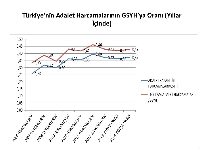 Türkiye’nin Adalet Harcamalarının GSYH’ya Oranı (Yıllar İçinde) 