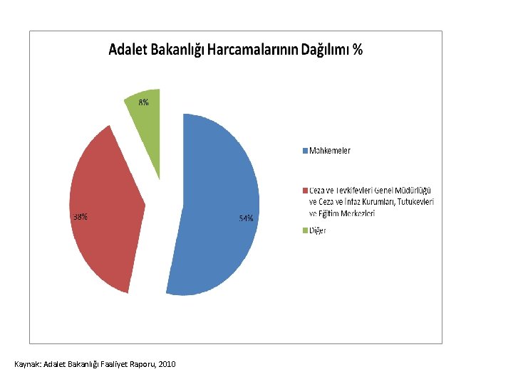 Kaynak: Adalet Bakanlığı Faaliyet Raporu, 2010 