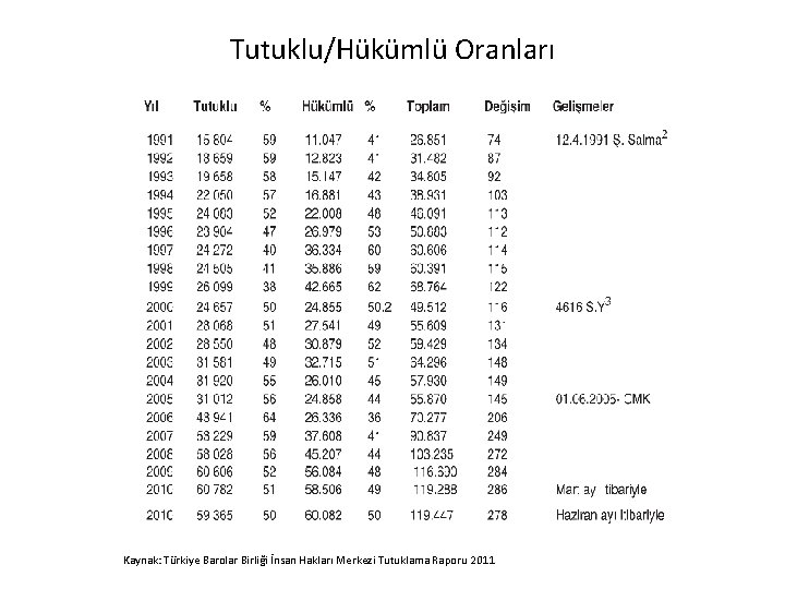 Tutuklu/Hükümlü Oranları Kaynak: Türkiye Barolar Birliği İnsan Hakları Merkezi Tutuklama Raporu 2011 