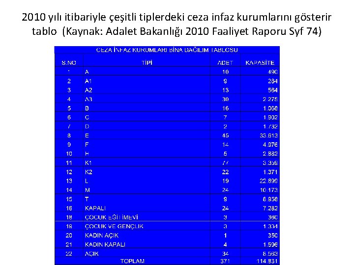 2010 yılı itibariyle c es itli tiplerdeki ceza infaz kurumlarını go sterir tablo (Kaynak: