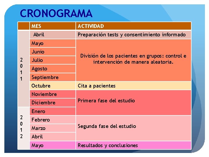 CRONOGRAMA MES Abril ACTIVIDAD Preparación tests y consentimiento informado Mayo Junio 2 0 1