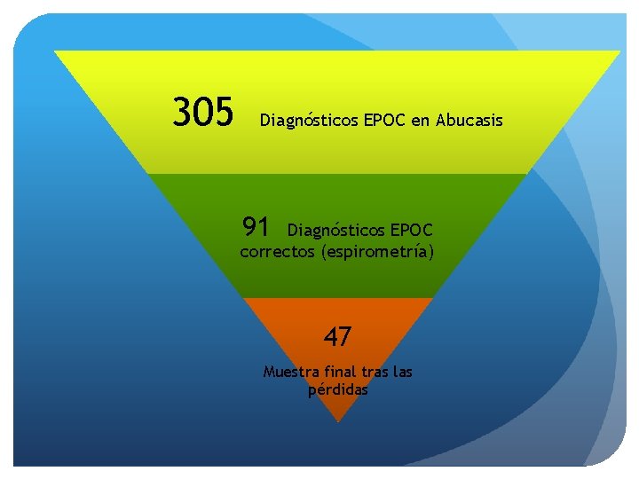 305 Diagnósticos EPOC en Abucasis 91 Diagnósticos EPOC correctos (espirometría) 47 Muestra final tras