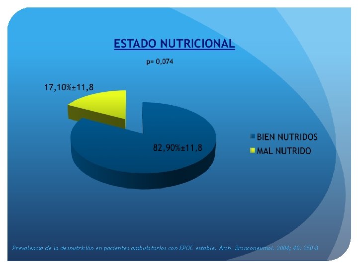 Prevalencia de la desnutrición en pacientes ambulatorios con EPOC estable. Arch. Bronconeumol. 2004; 40: