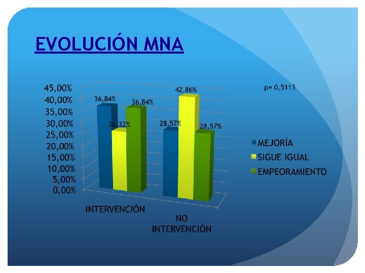 EVOLUCIÓN MNA 