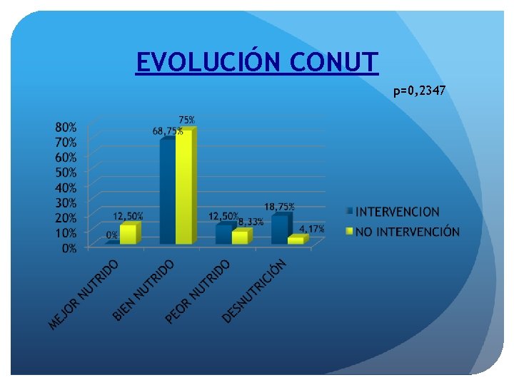 EVOLUCIÓN CONUT p=0, 2347 