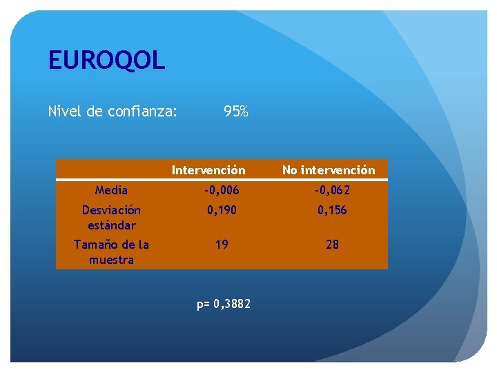 EUROQOL Nivel de confianza: 95% Intervención No intervención Media -0, 006 -0, 062 Desviación