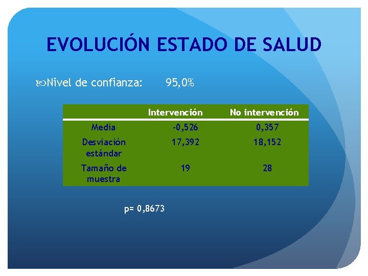 EVOLUCIÓN ESTADO DE SALUD Nivel de confianza: 95, 0% Intervención No intervención Media -0,