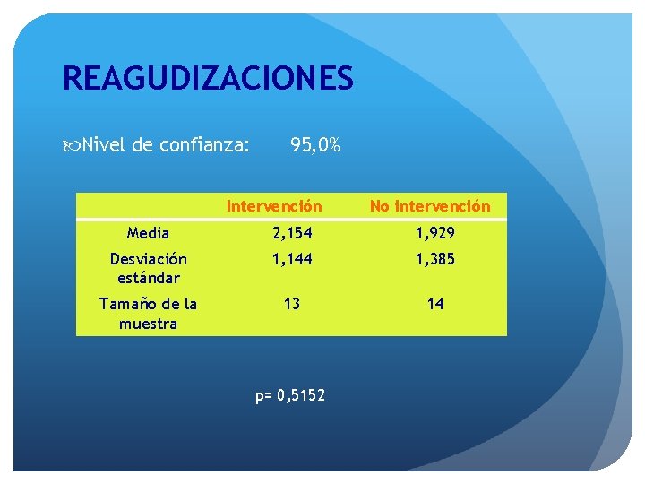 REAGUDIZACIONES Nivel de confianza: 95, 0% Intervención No intervención Media 2, 154 1, 929