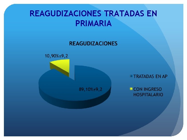 REAGUDIZACIONES TRATADAS EN PRIMARIA 