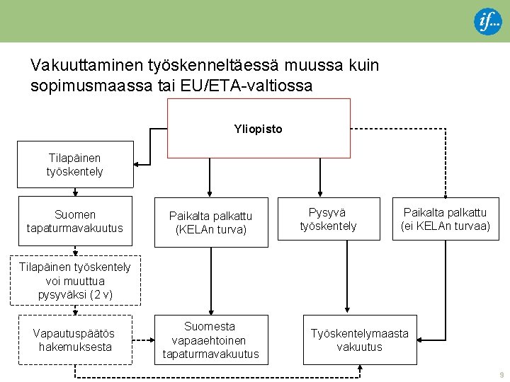 Vakuuttaminen työskenneltäessä muussa kuin sopimusmaassa tai EU/ETA-valtiossa Yliopisto Tilapäinen työskentely Suomen tapaturmavakuutus Paikalta palkattu Vakuuttaminen työskenneltäessä muussa kuin sopimusmaassa tai EU/ETA-valtiossa Yliopisto Tilapäinen työskentely Suomen tapaturmavakuutus Paikalta palkattu