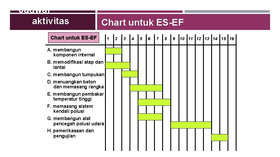 Jadwal aktivitas Chart untuk ES-EF A. membangun komponen internal B. memodifikasi atap dan lantai