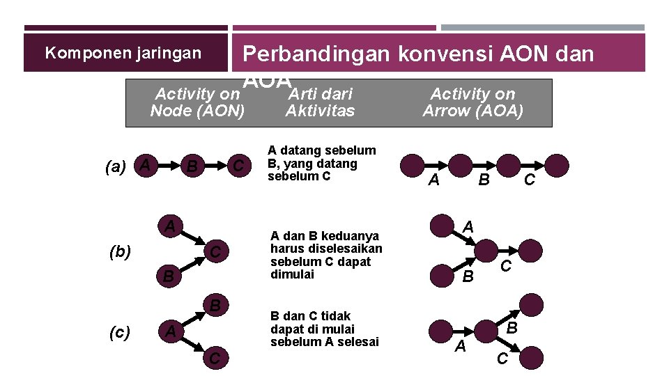 Perbandingan konvensi AON dan AOA Komponen jaringan Activity on Node (AON) (a) A C