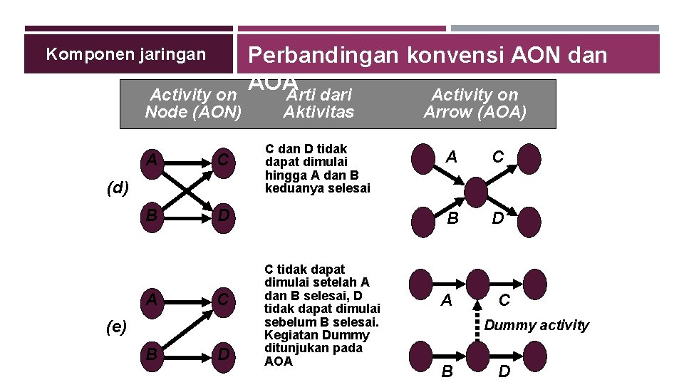 Komponen jaringan Activity on Node (AON) A C B D (d) A C (e)