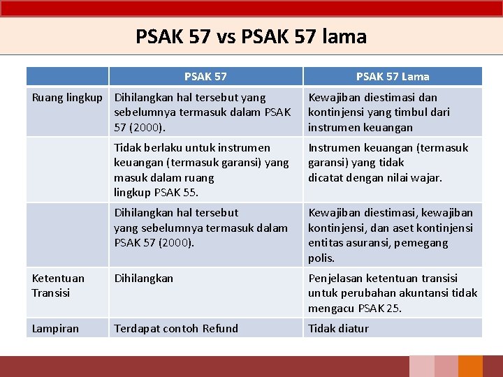 PSAK 57 vs PSAK 57 lama PSAK 57 Ruang lingkup Dihilangkan hal tersebut yang PSAK 57 vs PSAK 57 lama PSAK 57 Ruang lingkup Dihilangkan hal tersebut yang