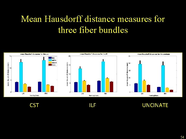 Mean Hausdorff distance measures for three fiber bundles CST ILF UNCINATE 54 