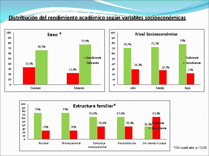 Distribución del rendimiento académico según variables socioeconómicas 100 Sexo * 90 77, 6% 80