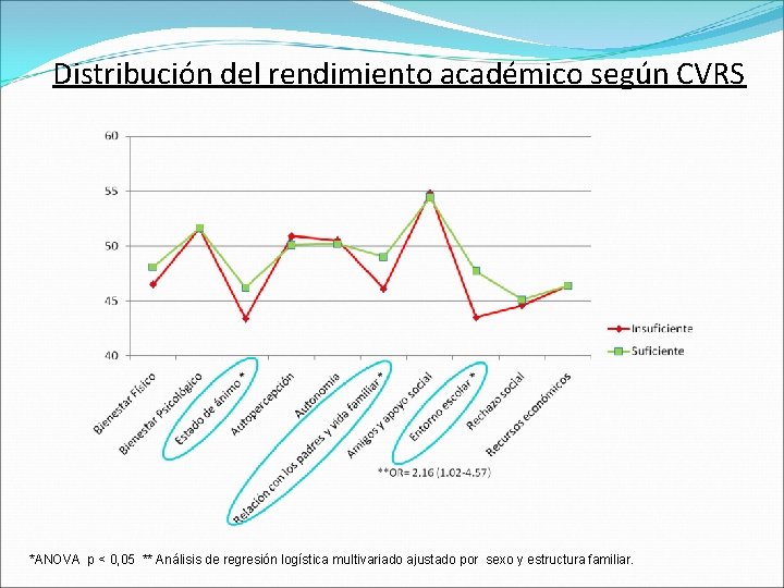 Distribución del rendimiento académico según CVRS *ANOVA p < 0, 05 ** Análisis de