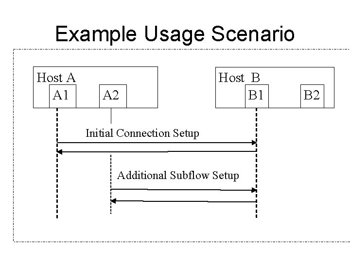 Example Usage Scenario Host A A 1 A 2 Host B B 1 Initial