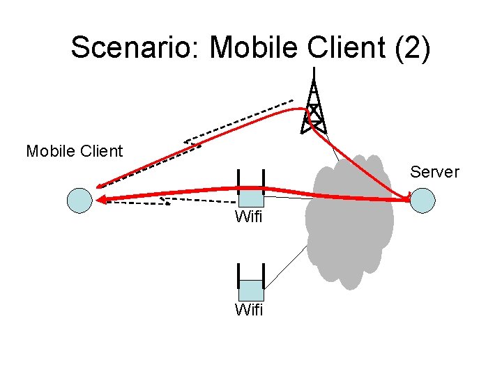 Scenario: Mobile Client (2) Mobile Client Server Wifi 